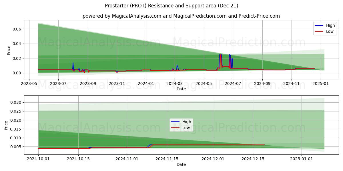  Prostarter (PROT) Support and Resistance area (21 Dec) 