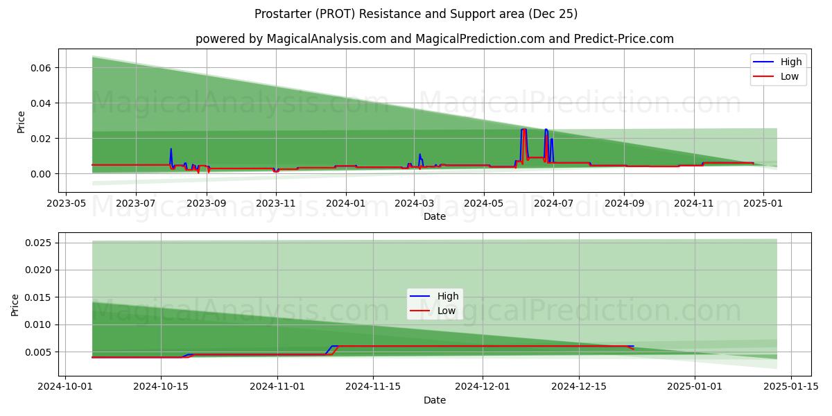  Prostarter (PROT) Support and Resistance area (25 Dec) 