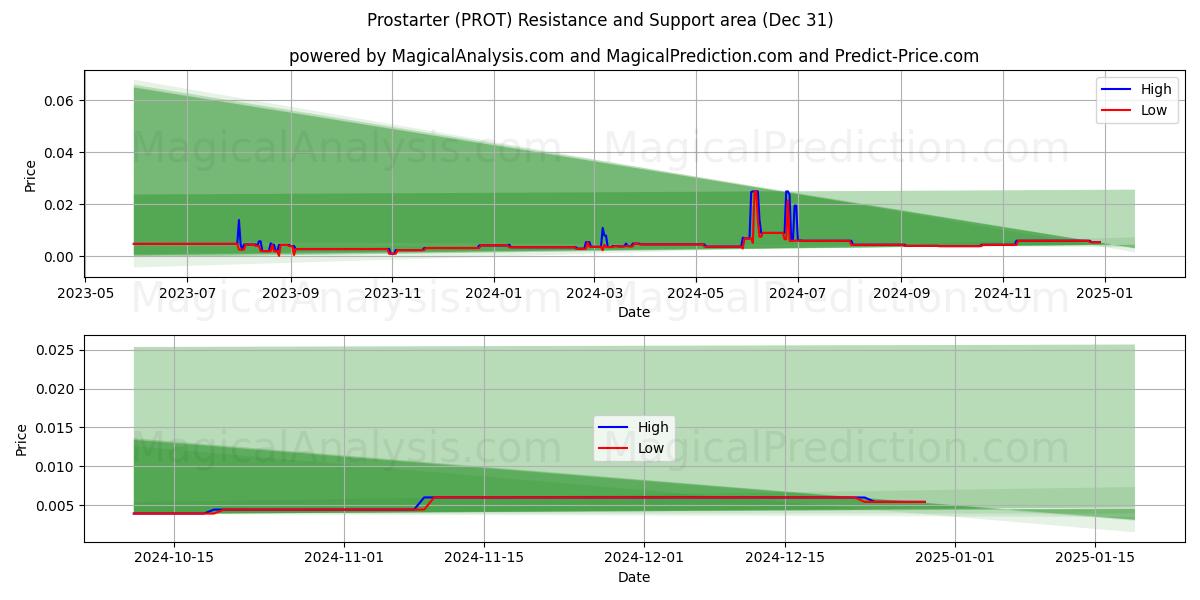  프로스타터 (PROT) Support and Resistance area (30 Dec) 