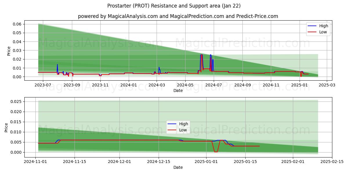  Prostarter (PROT) Support and Resistance area (22 Jan) 