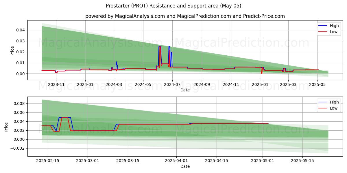  Prostarter (PROT) Support and Resistance area (05 May) 