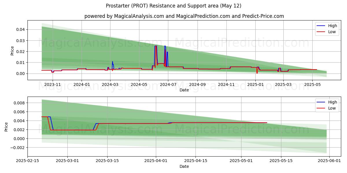  Prostarter (PROT) Support and Resistance area (12 May) 