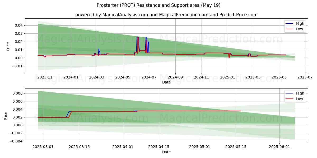  Простартер (PROT) Support and Resistance area (19 May) 