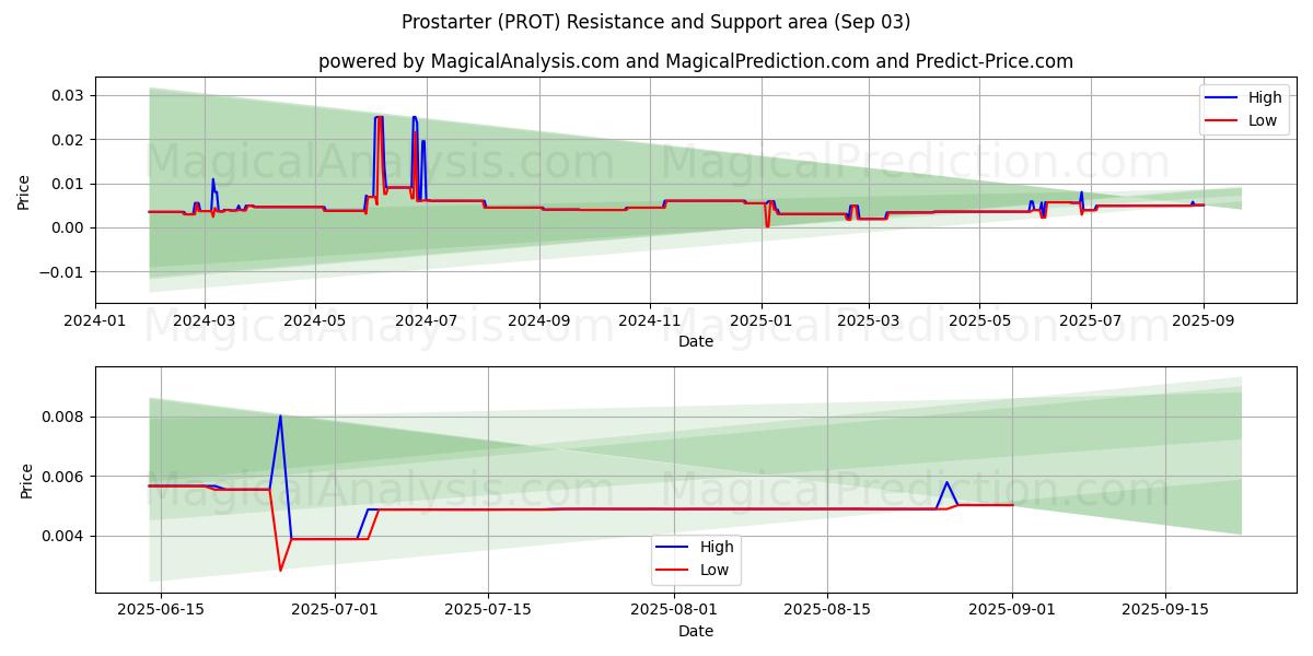  Prostarter (PROT) Support and Resistance area (30 Aug) 