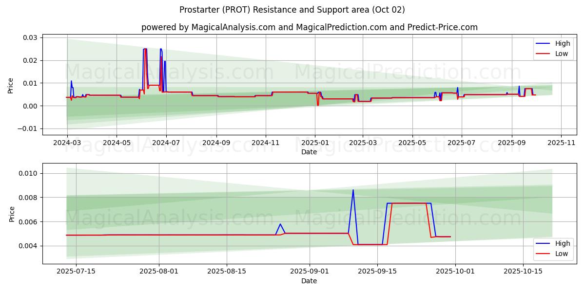  Prostarter (PROT) Support and Resistance area (01 Oct) 