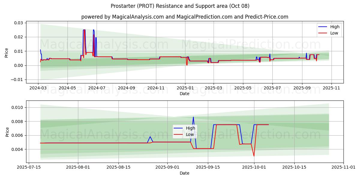Prostarter (PROT) Support and Resistance area (07 Oct) Prostarter (PROT) Support and Resistance area (07 Oct)