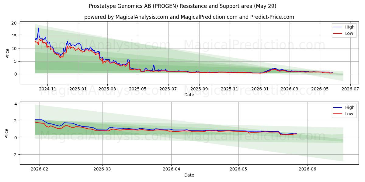  Prostatype Genomics AB (PROGEN) Support and Resistance area (28 May) 