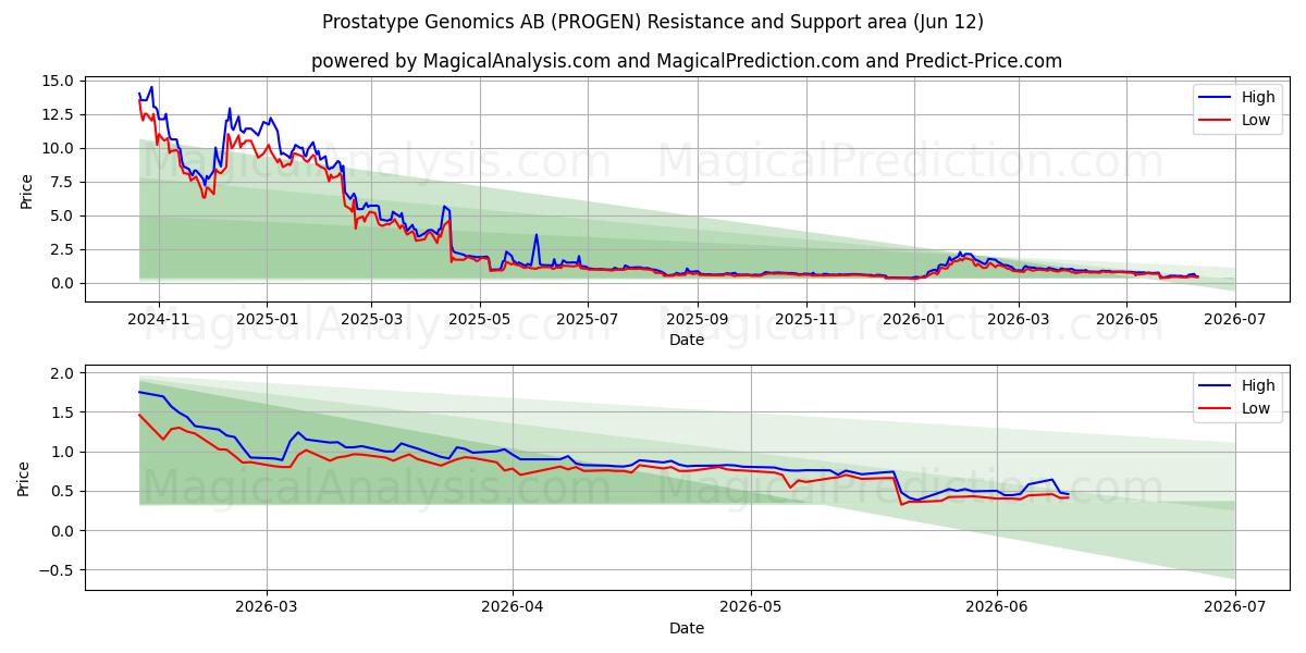  Prostatype Genomics AB (PROGEN) Support and Resistance area (11 Jun) 