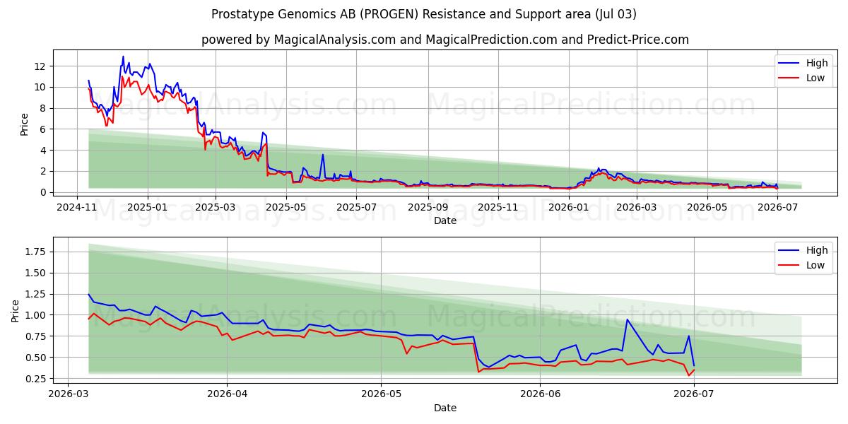  Prostatype Genomics AB (PROGEN) Support and Resistance area (02 Jul) 