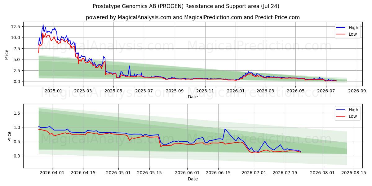  Prostatype Genomics AB (PROGEN) Support and Resistance area (23 Jul) 