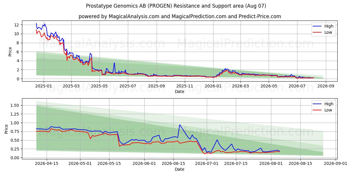  Prostatype Genomics AB (PROGEN) Support and Resistance area (06 Aug) 