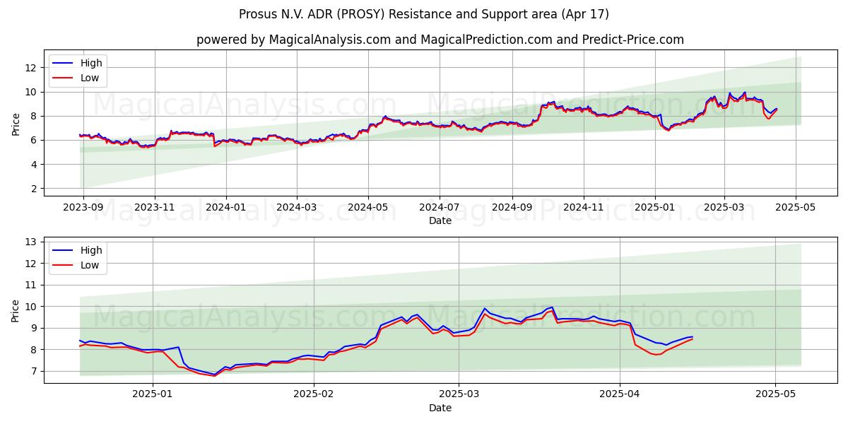  Prosus N.V. ADR (PROSY) Support and Resistance area (17 Apr) 