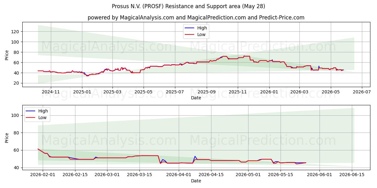  Prosus N.V. (PROSF) Support and Resistance area (27 May) 