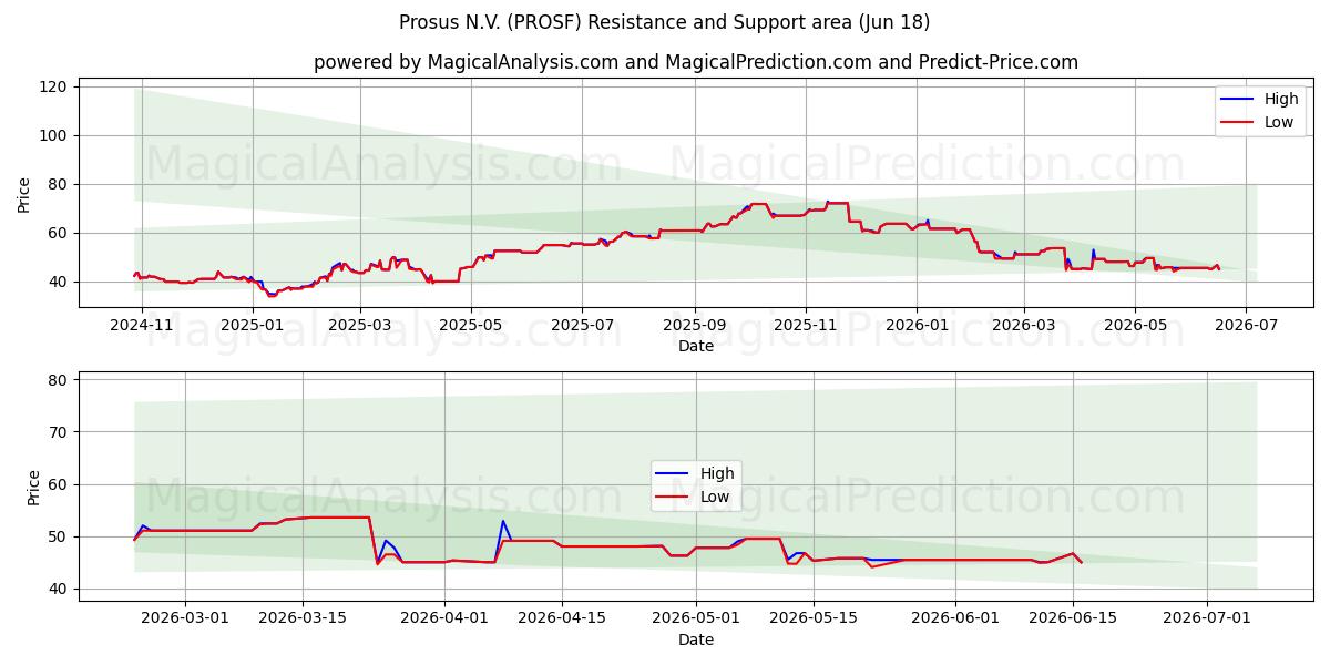  Prosus N.V. (PROSF) Support and Resistance area (17 Jun) 