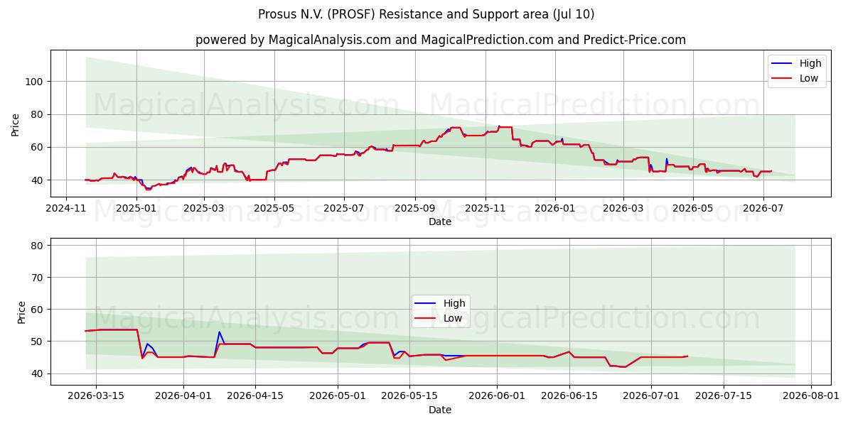  Prosus N.V. (PROSF) Support and Resistance area (09 Jul) 