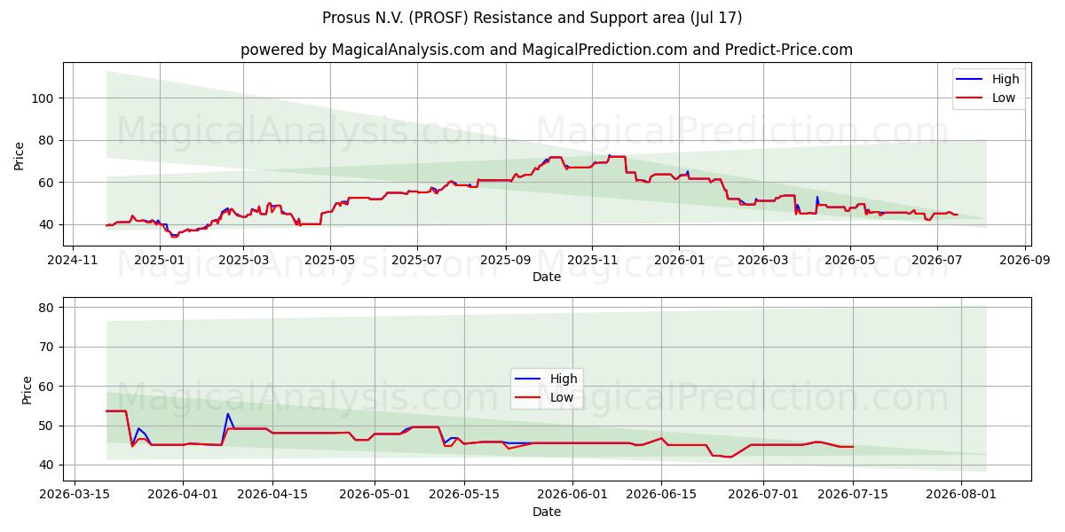  Prosus N.V. (PROSF) Support and Resistance area (16 Jul) 