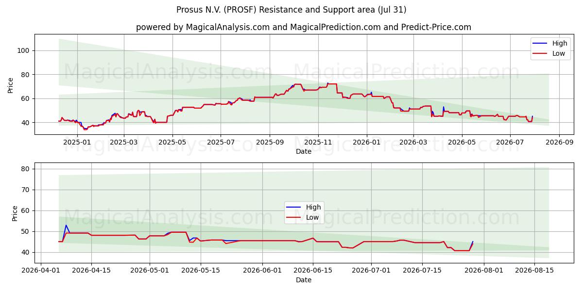  Prosus N.V. (PROSF) Support and Resistance area (30 Jul) 