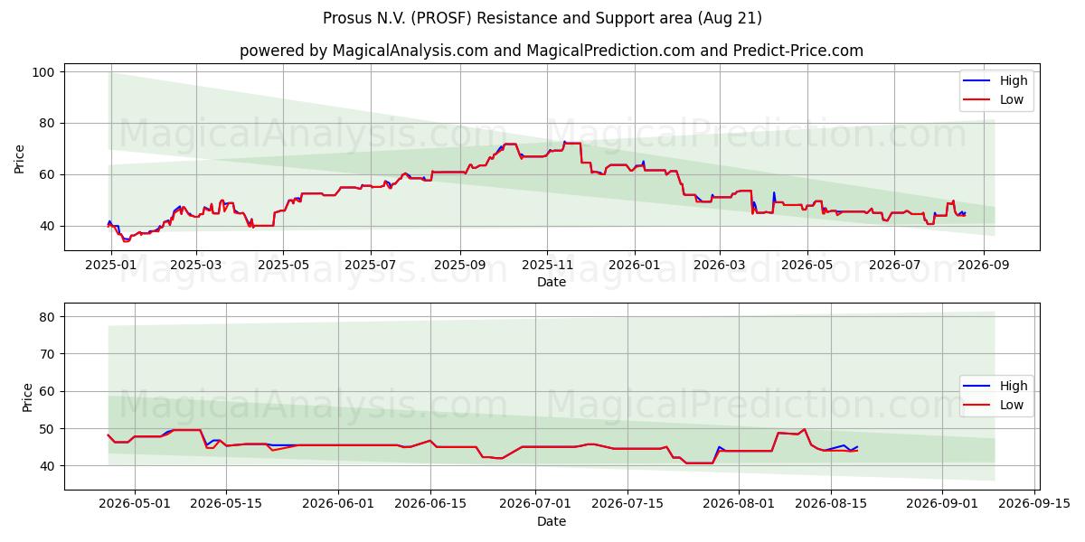  Prosus N.V. (PROSF) Support and Resistance area (20 Aug) 