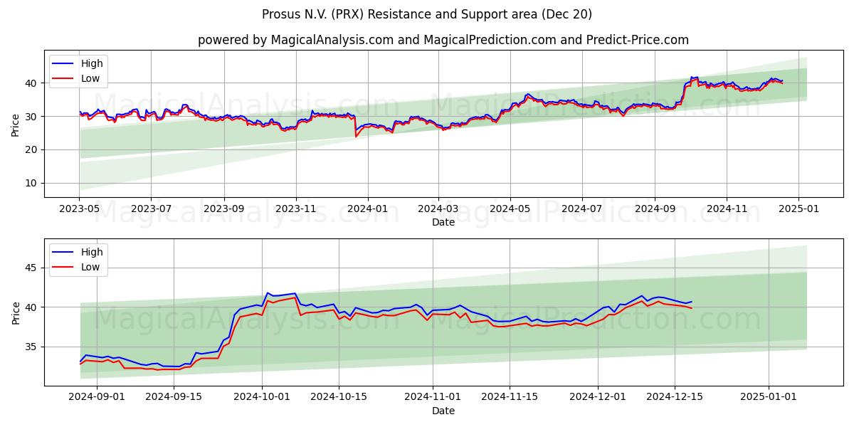  Prosus N.V. (PRX) Support and Resistance area (20 Dec) 