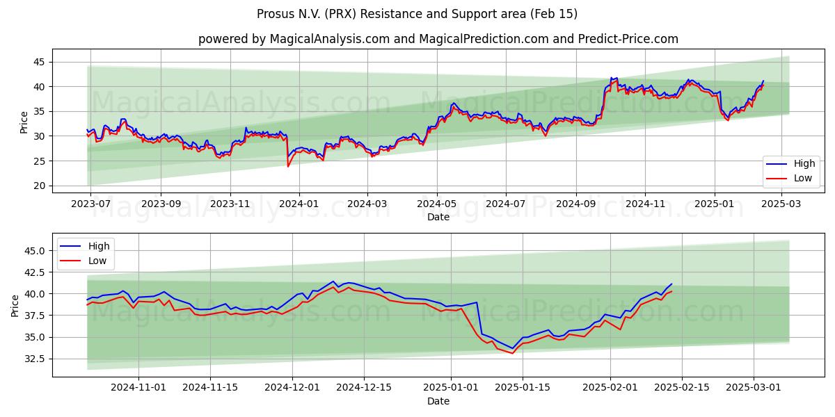  Prosus N.V. (PRX) Support and Resistance area (04 Feb) 