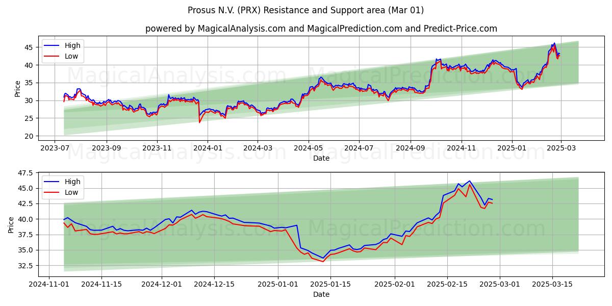  Prosus N.V. (PRX) Support and Resistance area (01 Mar) 