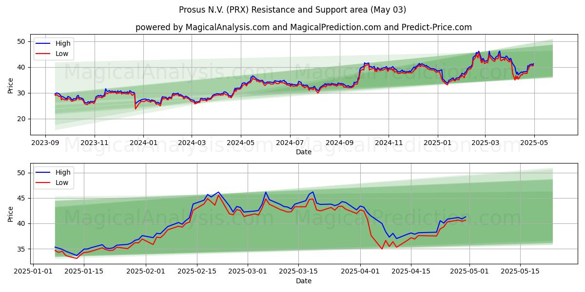 Prosus N.V. (PRX) Support and Resistance area (03 May) Prosus N.V. (PRX) Support and Resistance area (03 May)