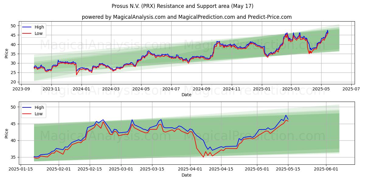  Prosus N.V. (PRX) Support and Resistance area (17 May) 
