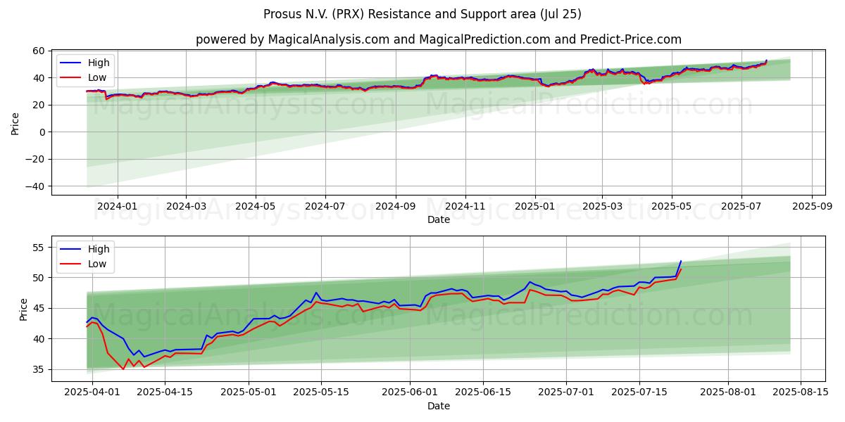  Prosus N.V. (PRX) Support and Resistance area (24 Jul) 