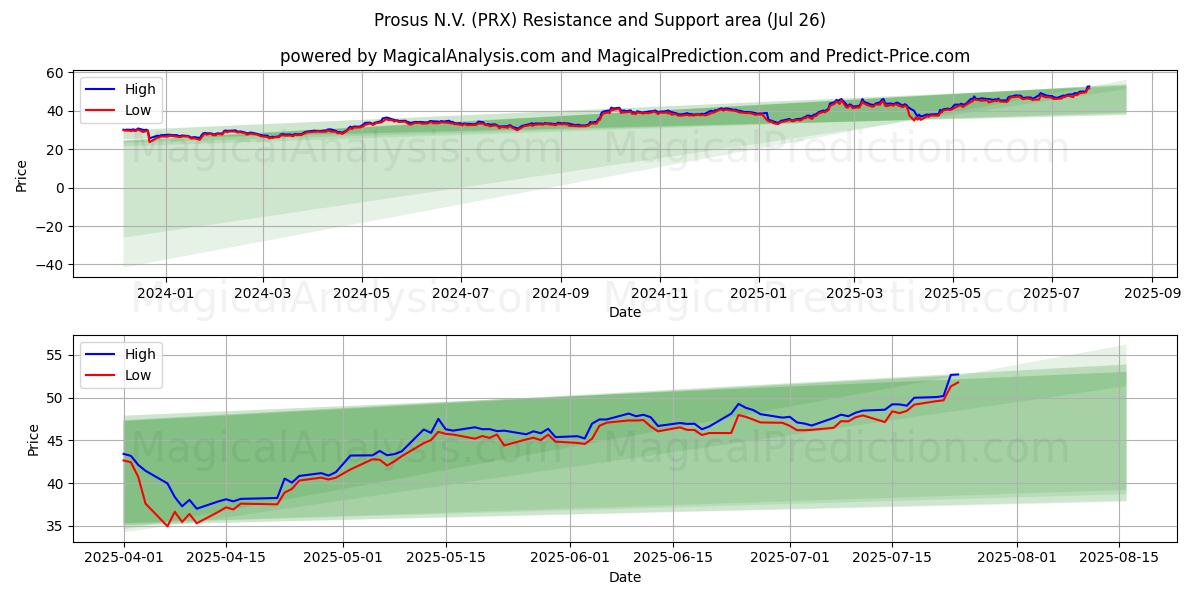  Prosus N.V. (PRX) Support and Resistance area (25 Jul) 