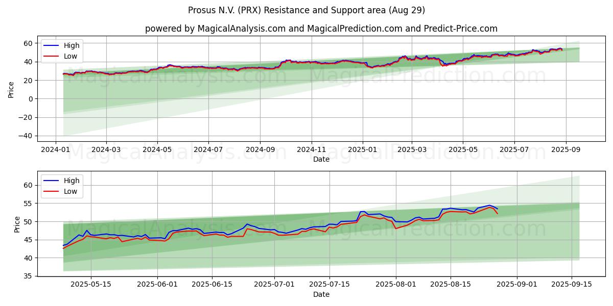  Prosus N.V. (PRX) Support and Resistance area (28 Aug) 