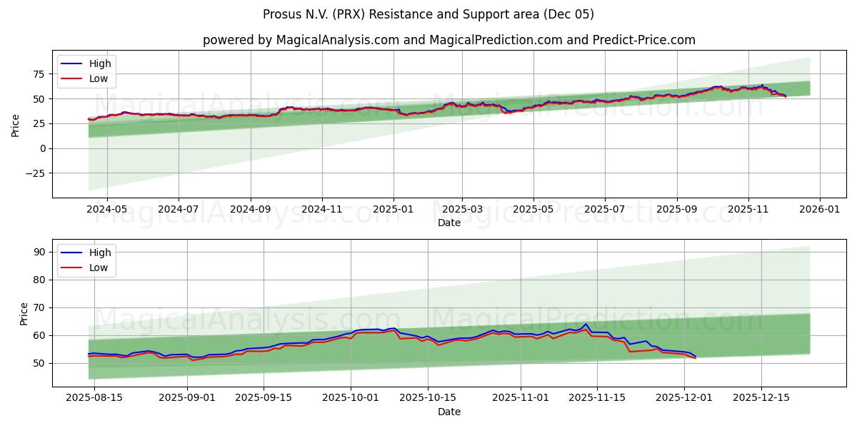  Prosus N.V. (PRX) Support and Resistance area (04 Dec) 