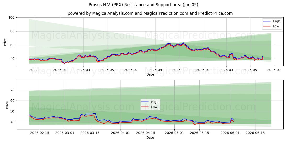  Prosus N.V. (PRX) Support and Resistance area (04 Jun) 