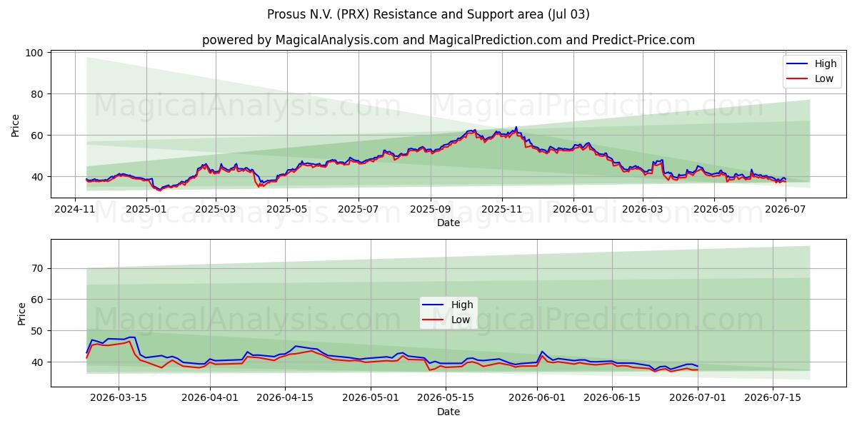  Prosus N.V. (PRX) Support and Resistance area (02 Jul) 