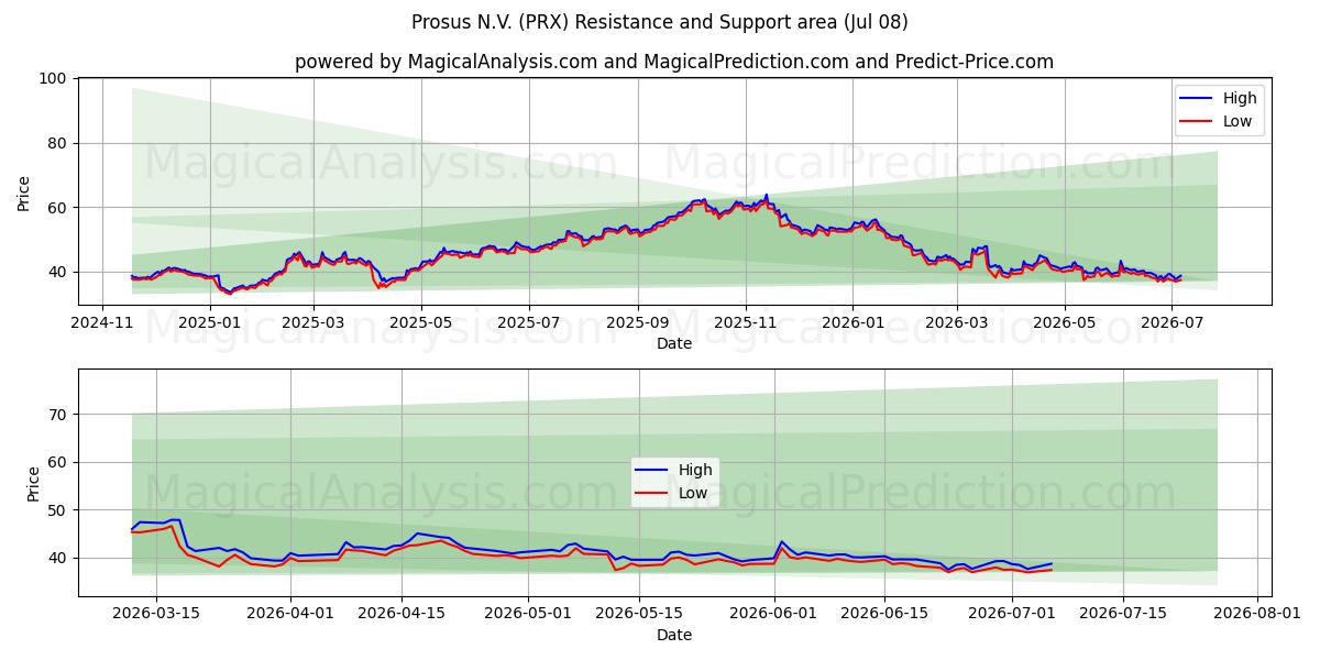  Prosus N.V. (PRX) Support and Resistance area (07 Jul) 