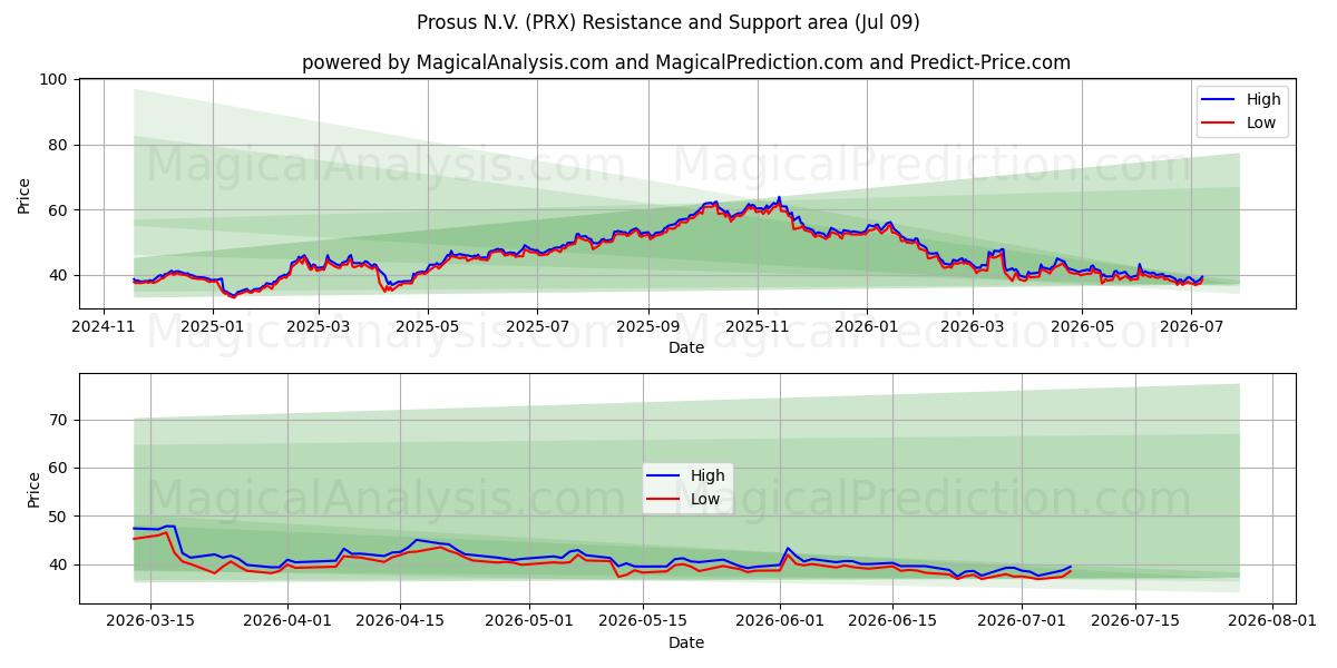  Prosus N.V. (PRX) Support and Resistance area (08 Jul) 