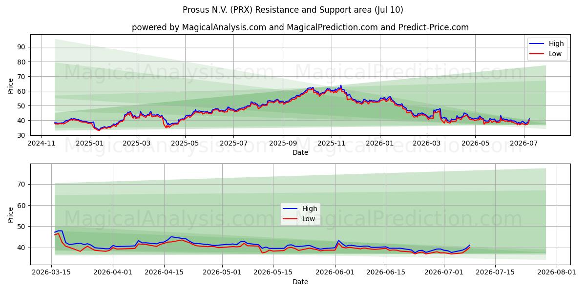  Prosus N.V. (PRX) Support and Resistance area (09 Jul) 