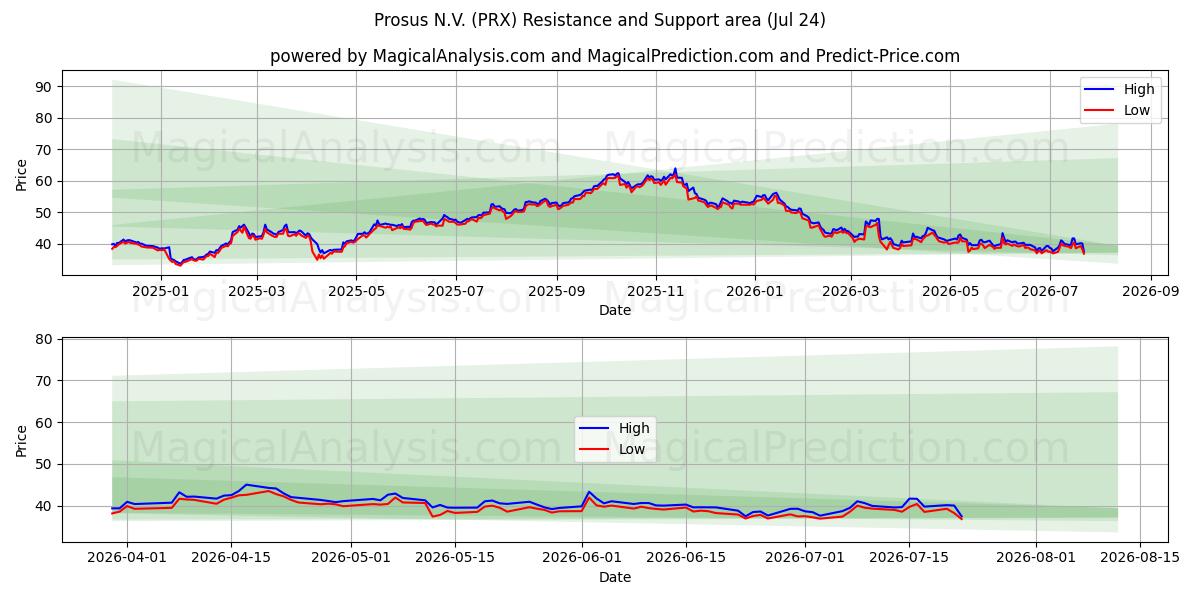  Prosus N.V. (PRX) Support and Resistance area (23 Jul) 