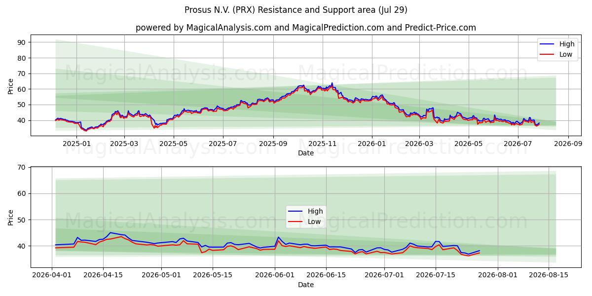  Prosus N.V. (PRX) Support and Resistance area (27 Jul) 
