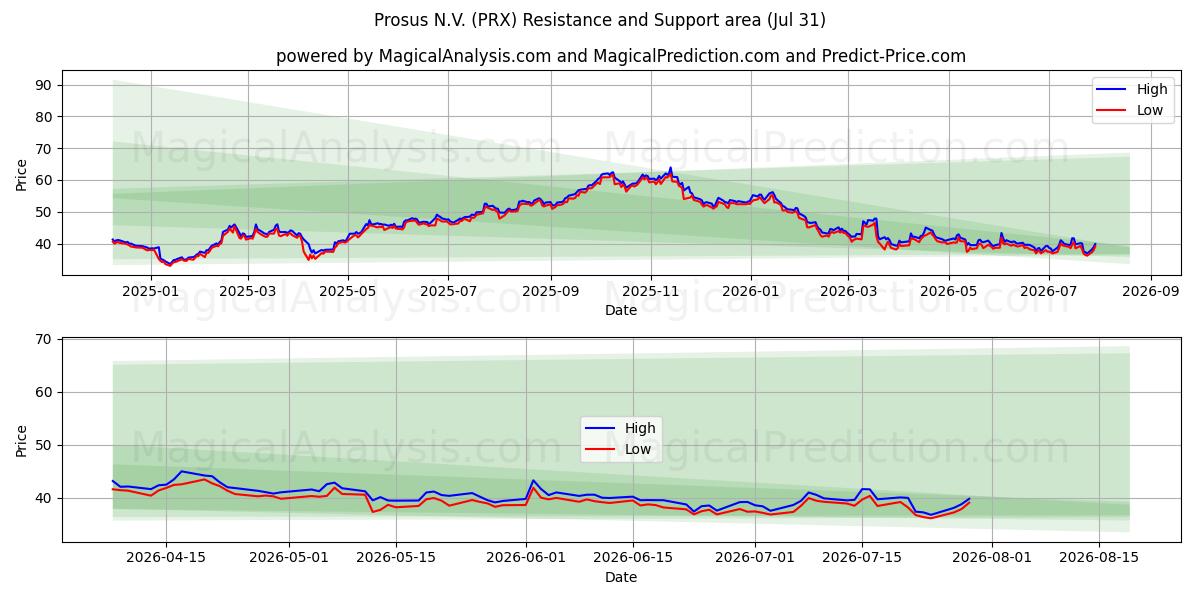  Prosus N.V. (PRX) Support and Resistance area (30 Jul) 