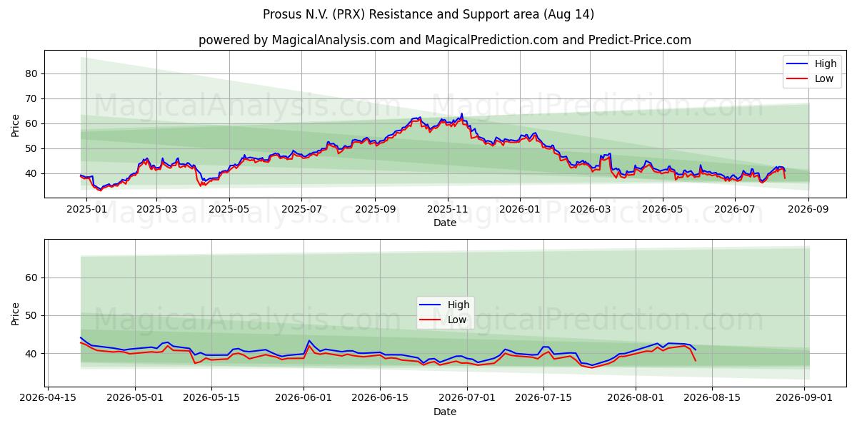  Prosus N.V. (PRX) Support and Resistance area (13 Aug) 