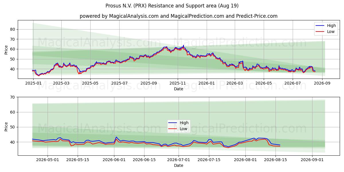  Prosus N.V. (PRX) Support and Resistance area (17 Aug) 