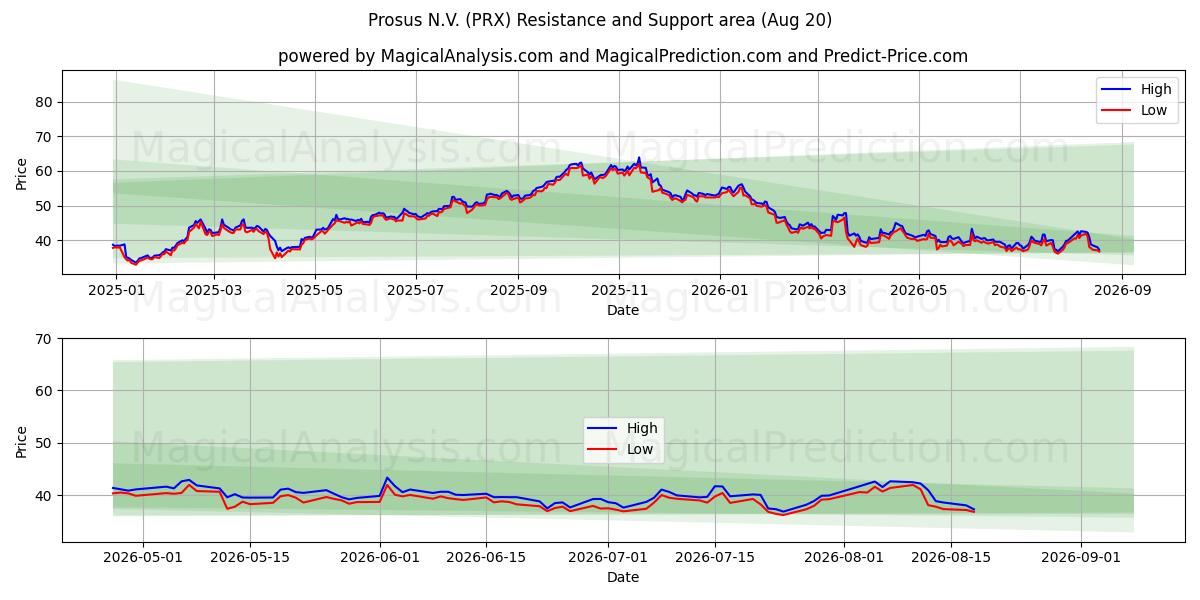  Prosus N.V. (PRX) Support and Resistance area (19 Aug) 