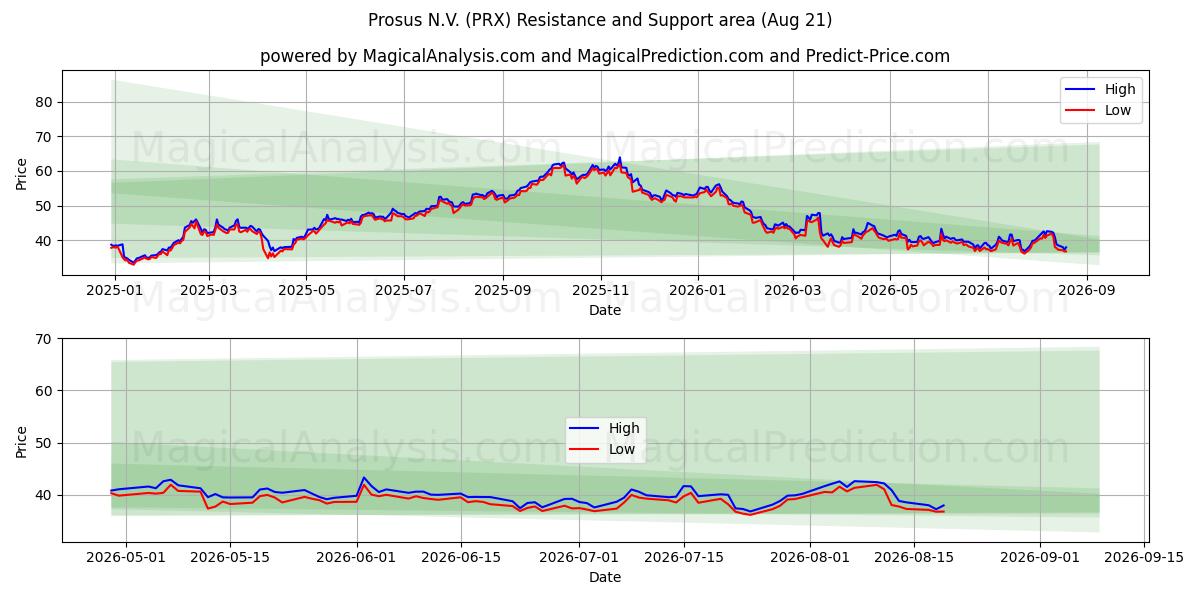  Prosus N.V. (PRX) Support and Resistance area (20 Aug) 