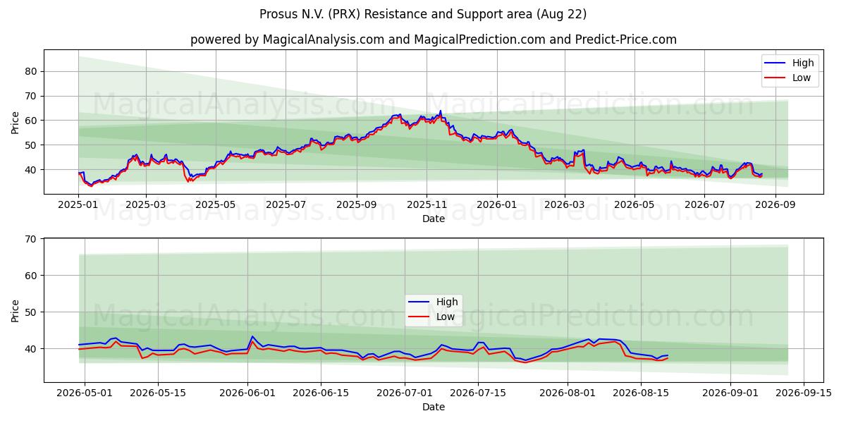  Prosus N.V. (PRX) Support and Resistance area (21 Aug) 