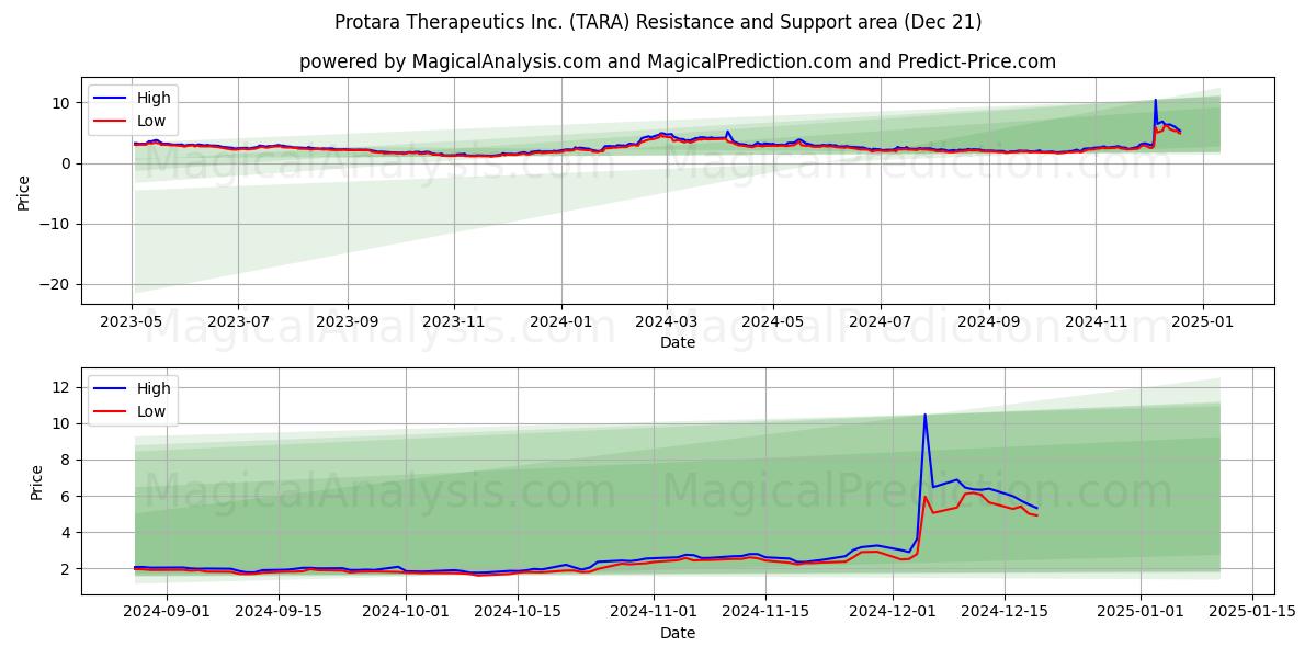  Protara Therapeutics Inc. (TARA) Support and Resistance area (21 Dec) 