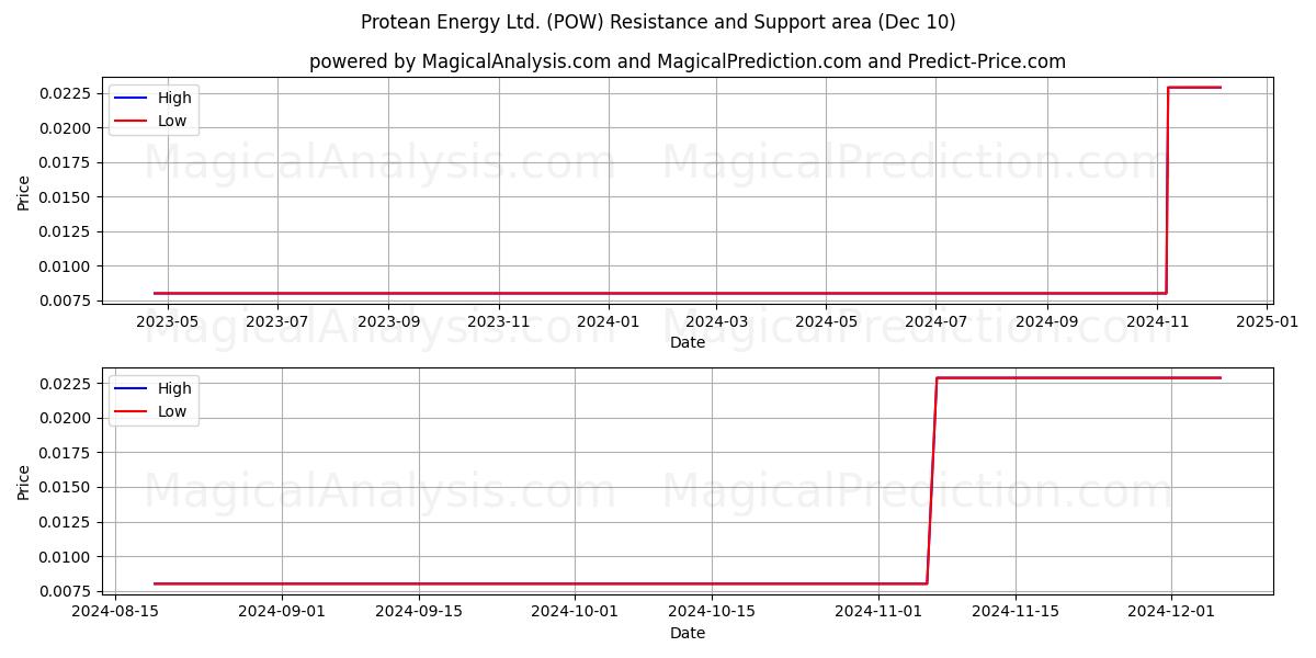  Protean Energy Ltd. (POW) Support and Resistance area (10 Dec) 