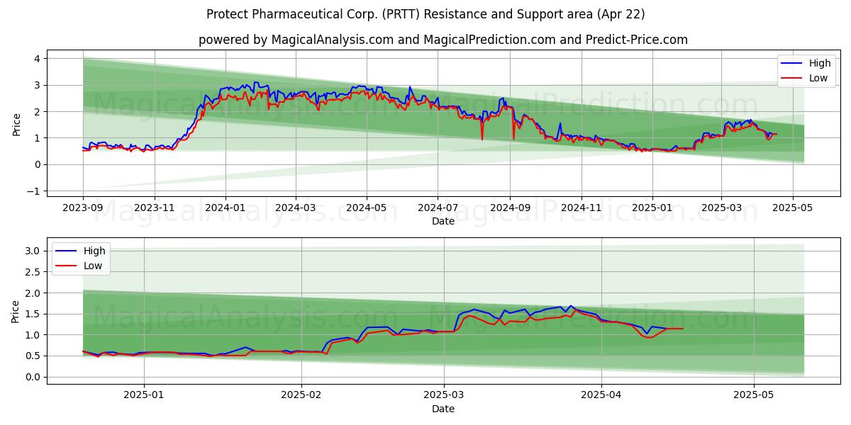  Protect Pharmaceutical Corp. (PRTT) Support and Resistance area (22 Apr) 