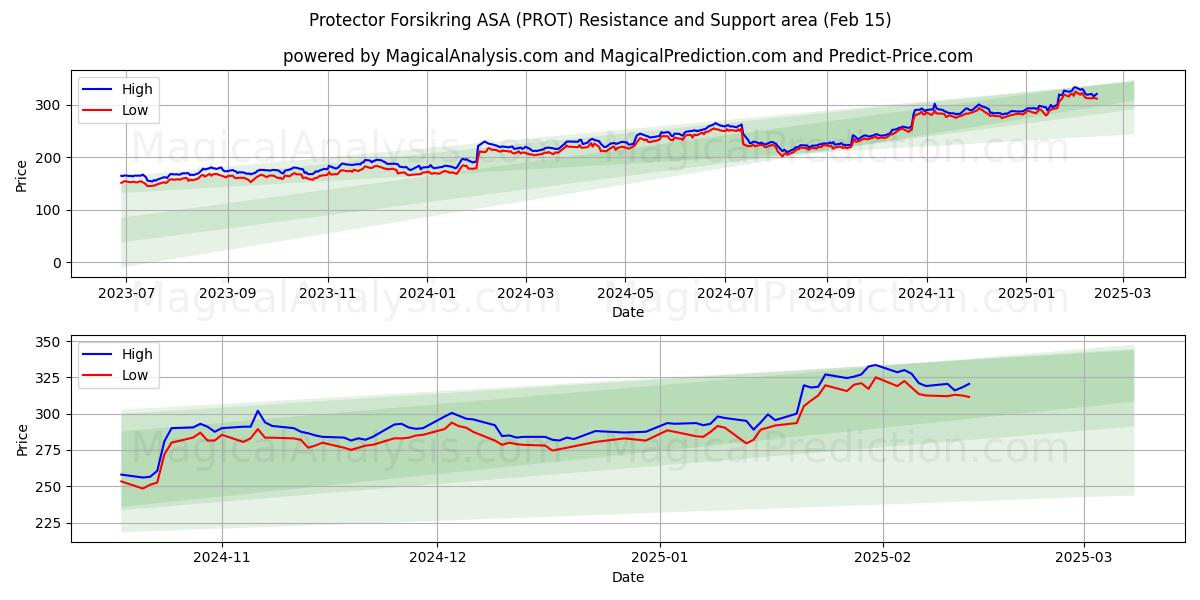  Protector Forsikring ASA (PROT) Support and Resistance area (04 Feb) 