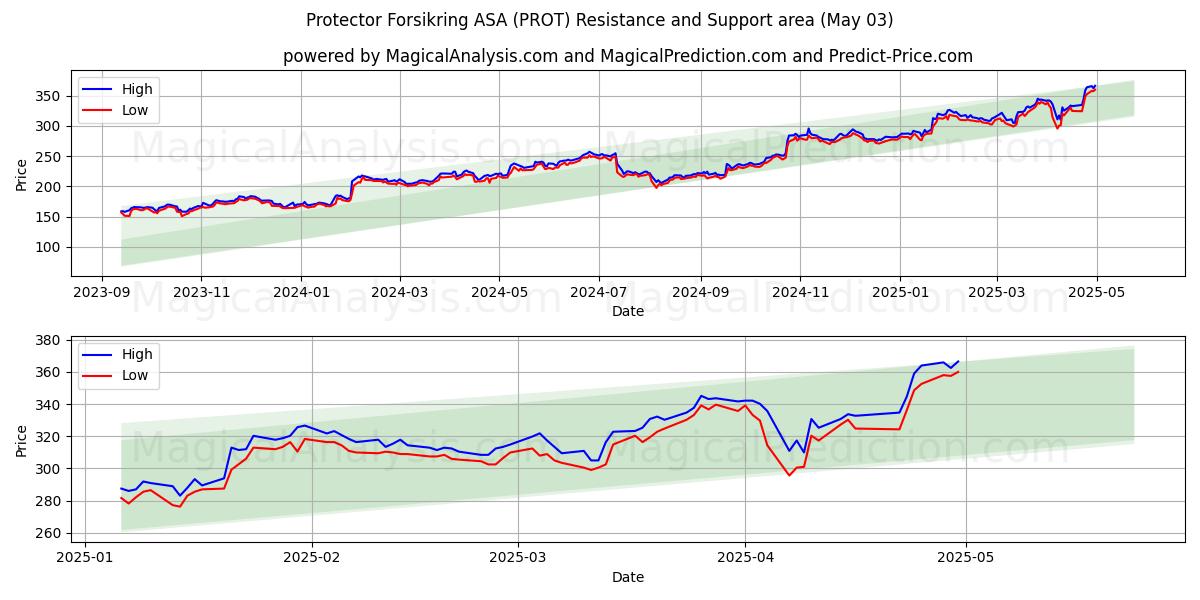 Protector Forsikring ASA (PROT) Support and Resistance area (03 May) Protector Forsikring ASA (PROT) Support and Resistance area (03 May)