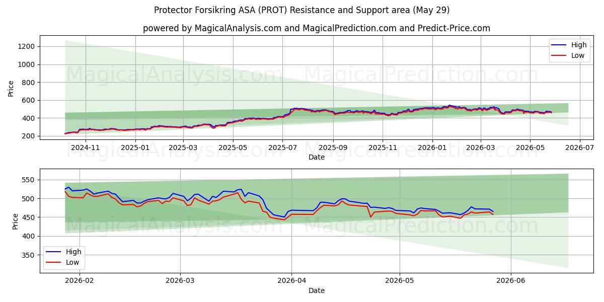  Protector Forsikring ASA (PROT) Support and Resistance area (28 May) 